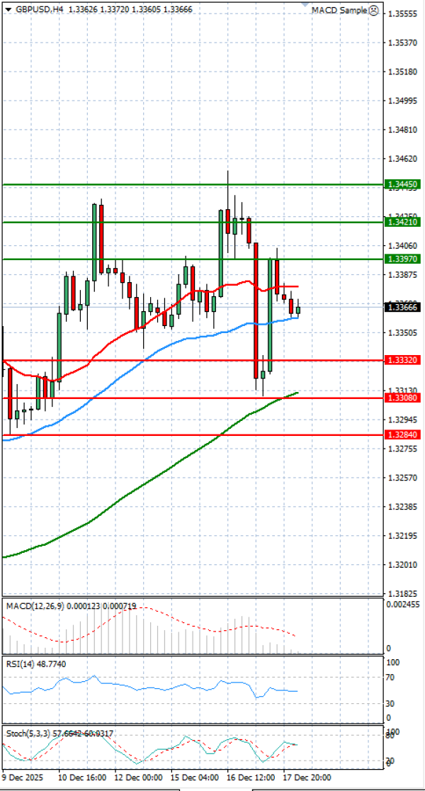 Pound - US Dollar Analysis Technical analysis 18/12/2025