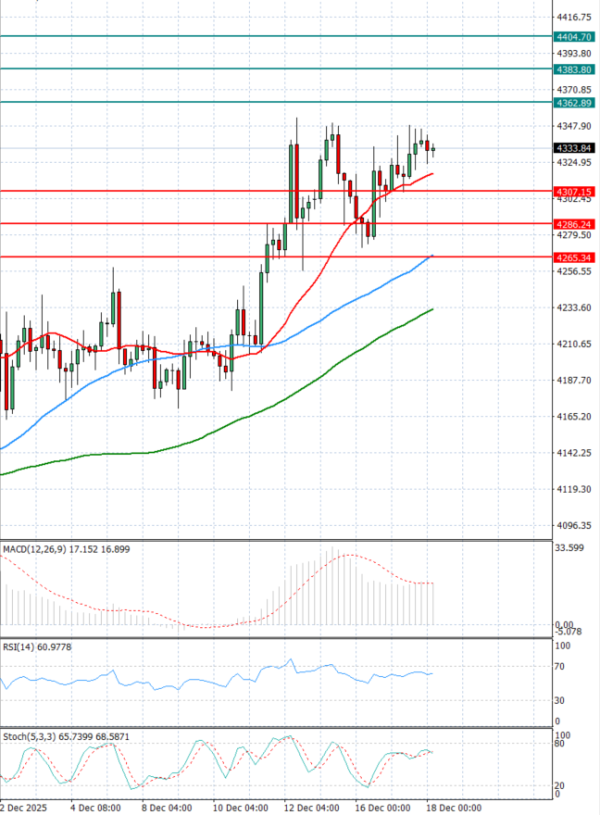 Gold - Usd Dollar Analysis Technical analysis 18/12/2025