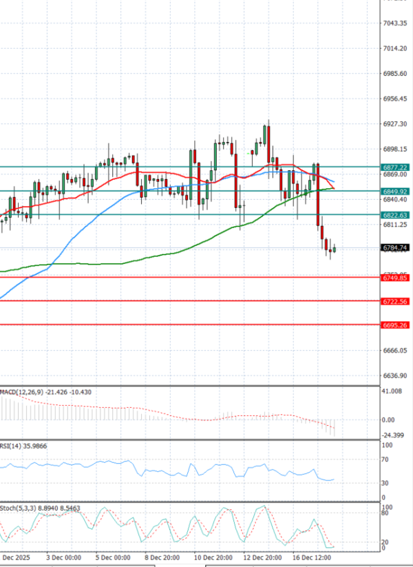 USA500 Analysis Technical analysis 18/12/2025