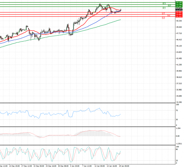 Crude Oil Analysis Technical analysis 19/01/2021