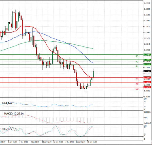 Euro - Dollar Analysis Technical analysis 19/01/2021