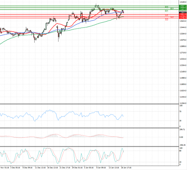 Ger 30 Index Analysis Technical analysis 19/01/2021