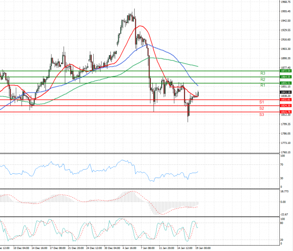 Gold - Usd Dollar Analysis Technical analysis 19/01/2021