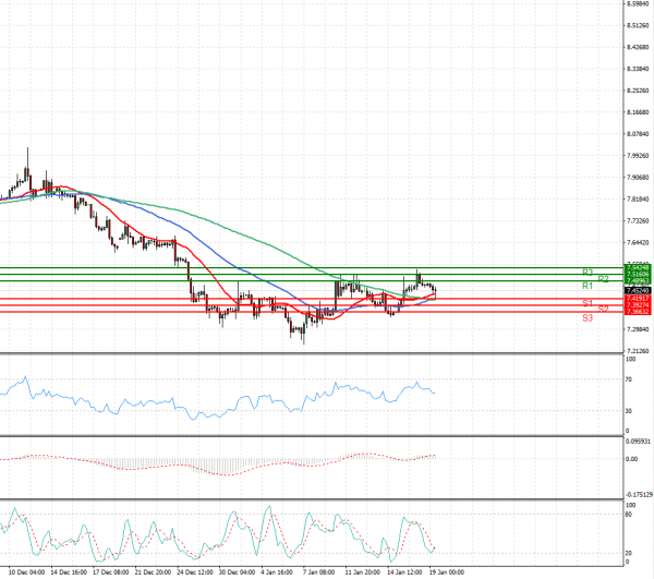 Dollar - Turkish Lira Analysis Technical analysis 19/01/2021