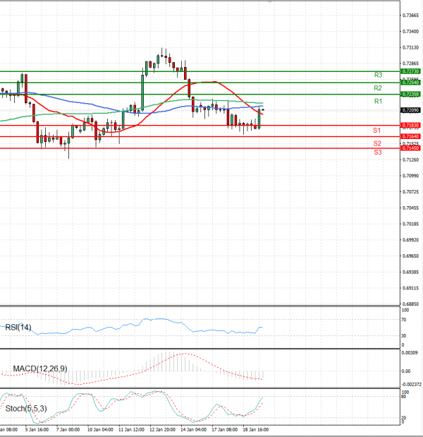 Australian Dollar - Dollar Analysis Technical analysis 19/01/2022