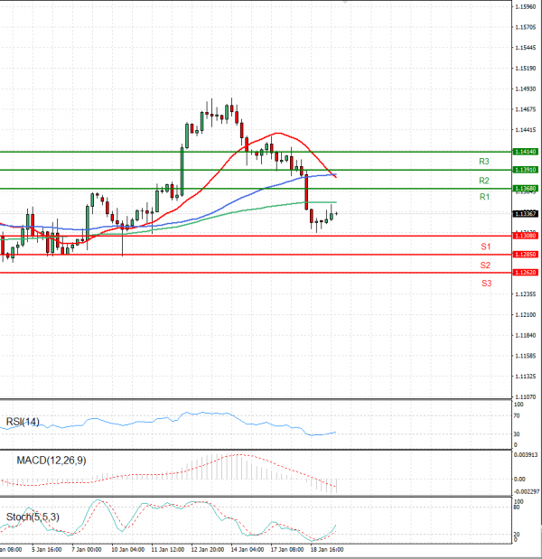 Euro - Dollar Analysis Technical analysis 19/01/2022