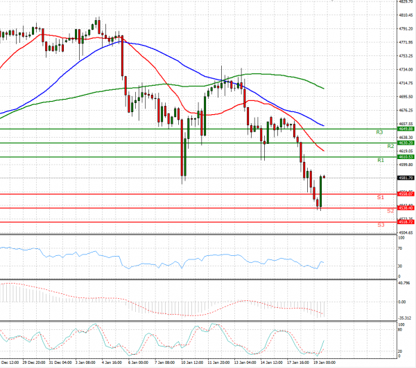 USA500 Analysis Technical analysis 19/01/2022