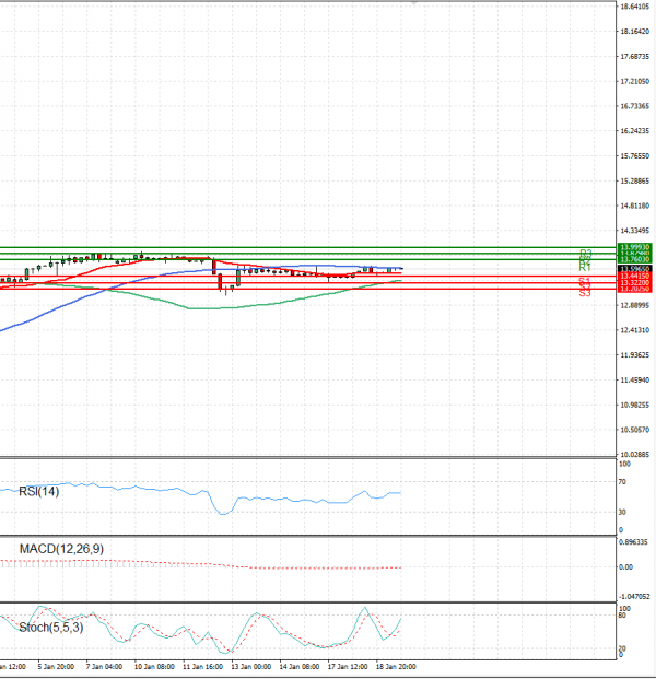 Dollar - Turkish Lira Analysis Technical analysis 19/01/2022