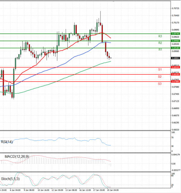 Australian Dollar - Dollar Analysis Technical analysis 19/01/2023