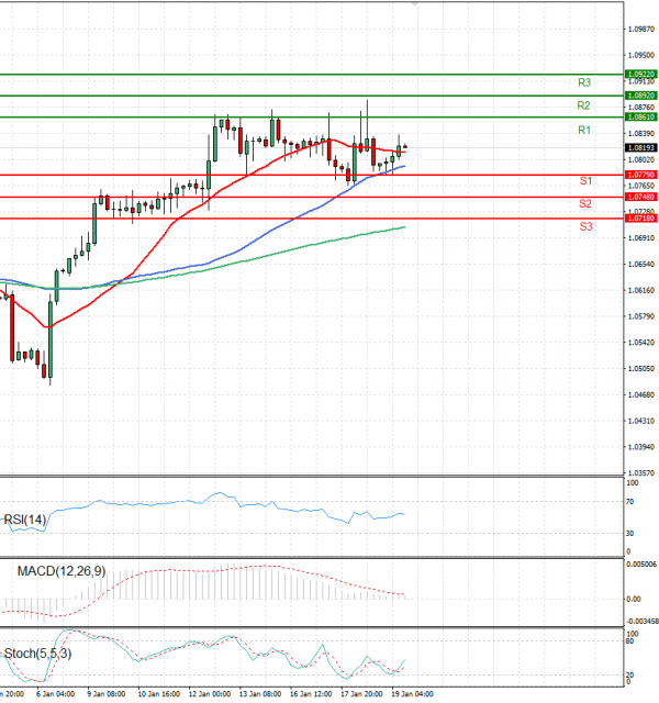 Euro - Dollar Analysis Technical analysis 19/01/2023