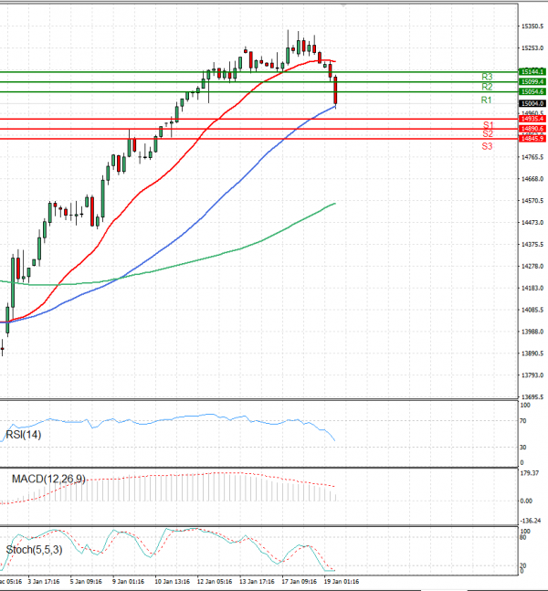 Ger 40 Index Analysis Technical analysis 19/01/2023