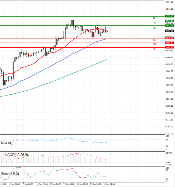 Gold - Usd Dollar Analysis Technical analysis 19/01/2023