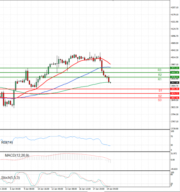 USA500 Analysis Technical analysis 19/01/2023