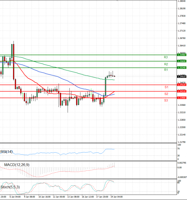 Dollar - Canadian Dollar Analysis Technical analysis 19/01/2023