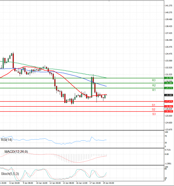 Dollar - Japanese Yen Analysis Analysis Technical analysis 19/01/2023