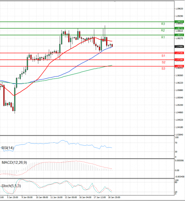Euro - Dollar Analysis Technical analysis 19/01/2023