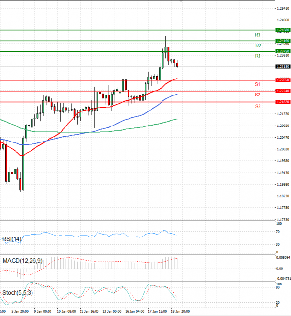 Pound - US Dollar Analysis Technical analysis 19/01/2023