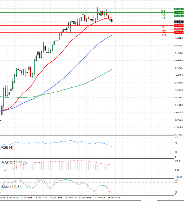 Ger 40 Index Analysis Technical analysis 19/01/2023