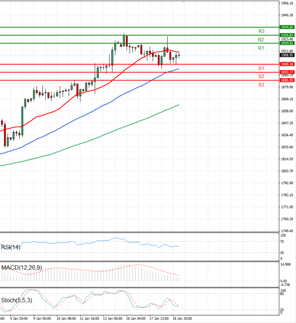 Gold - Usd Dollar Analysis Technical analysis 19/01/2023