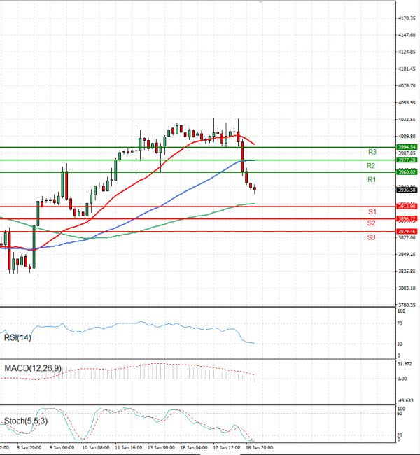 USA500 Analysis Technical analysis 19/01/2023