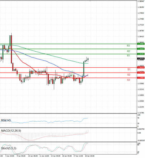 Dollar - Canadian Dollar Analysis Technical analysis 19/01/2023