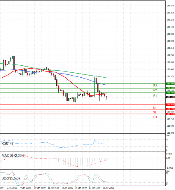 Dollar - Japanese Yen Analysis Analysis Technical analysis 19/01/2023