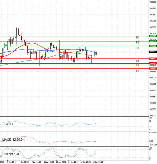 Australian Dollar - Dollar Analysis Technical analysis 19/01/2026