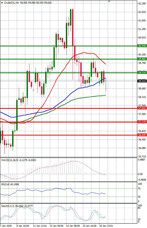 Crude Oil Analysis Technical analysis 19/01/2026