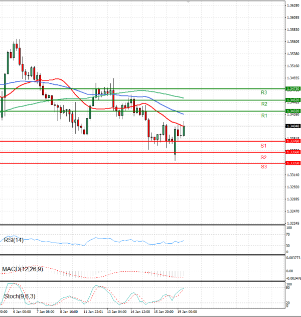 Pound - US Dollar Analysis Technical analysis 19/01/2026