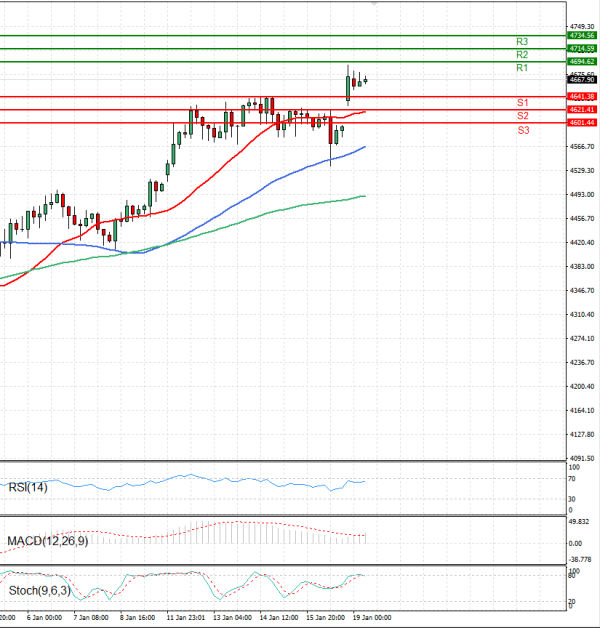 Gold - Usd Dollar Analysis Technical analysis 19/01/2026