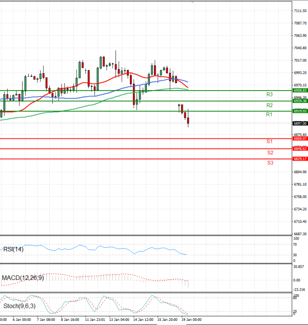USA500 Analysis Technical analysis 19/01/2026
