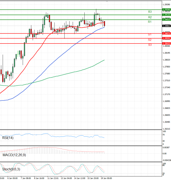 Dollar - Canadian Dollar Analysis Technical analysis 19/01/2026