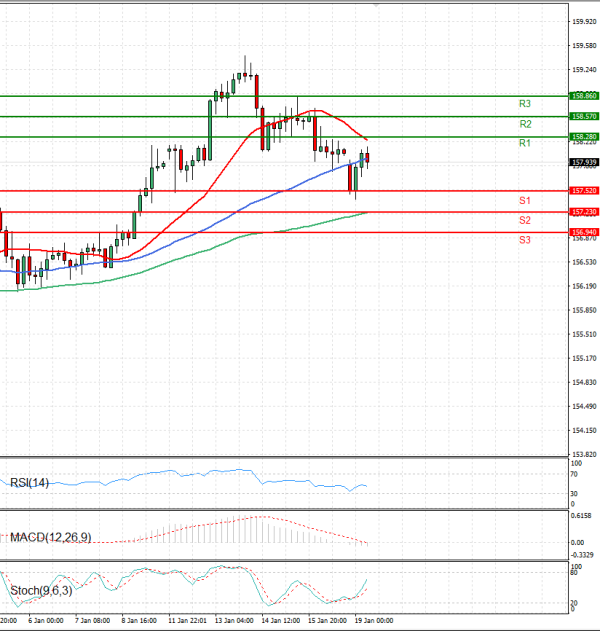 Dollar - Japanese Yen Analysis Analysis Technical analysis 19/01/2026