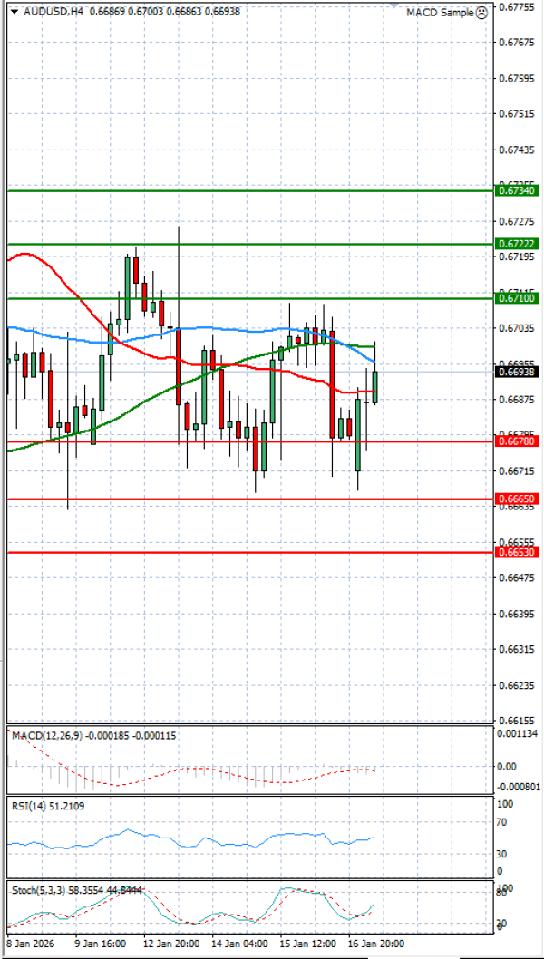 Australian Dollar - Dollar Analysis Technical analysis 19/01/2026