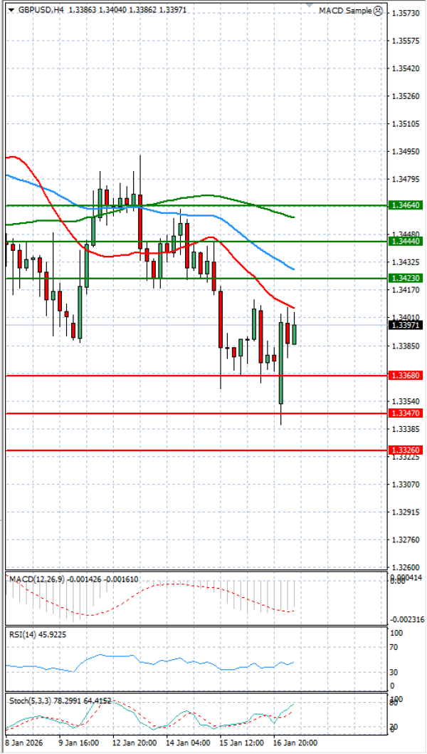 Pound - US Dollar Analysis Technical analysis 19/01/2026