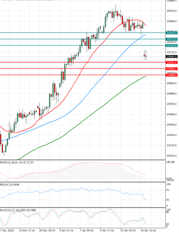 Ger 40 Index Analysis Technical analysis 19/01/2026