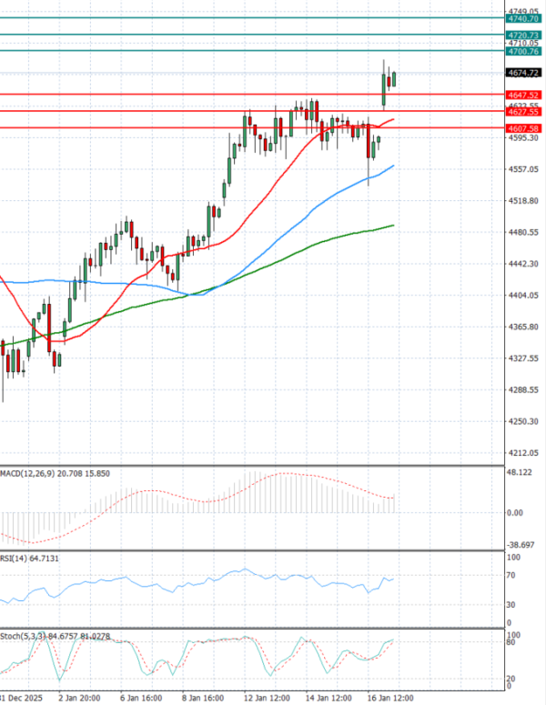 Gold - Usd Dollar Analysis Technical analysis 19/01/2026