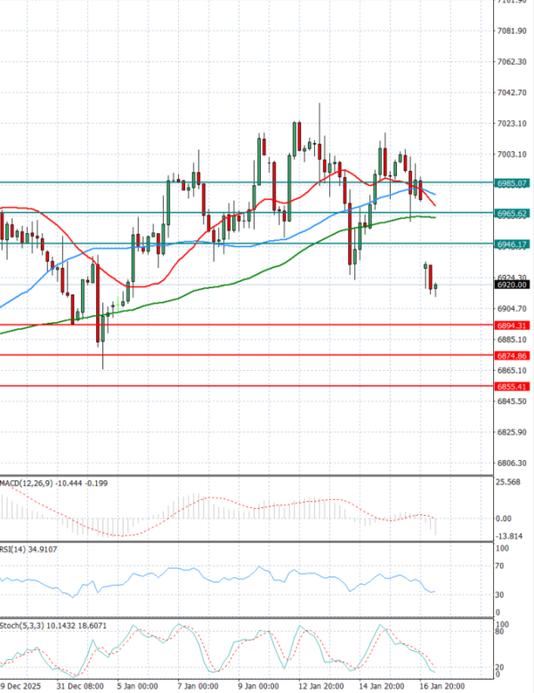 USA500 Analysis Technical analysis 19/01/2026