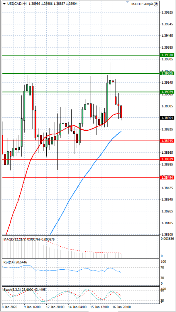 Dollar - Canadian Dollar Analysis Technical analysis 19/01/2026