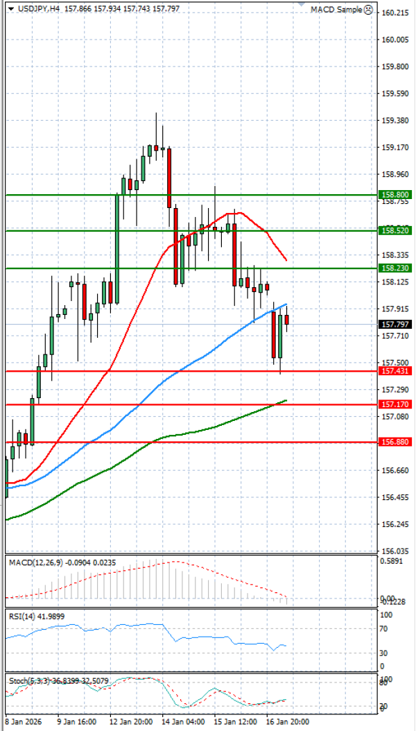 Dollar - Japanese Yen Analysis Analysis Technical analysis 19/01/2026