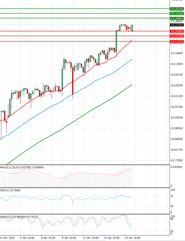 Dollar - Turkish Lira Analysis Technical analysis 19/01/2026