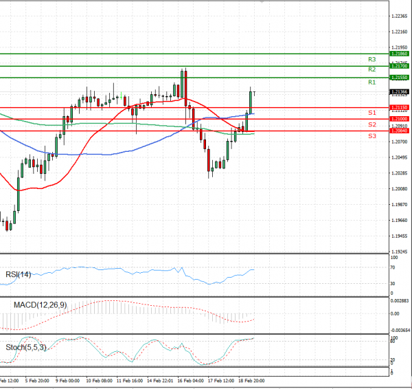 Euro - Dollar Analysis Technical analysis 19/02/2021