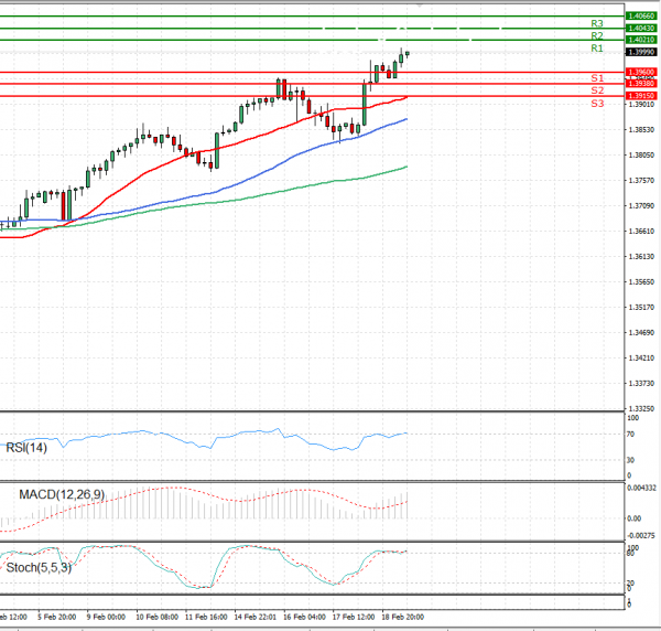 Pound - US Dollar Analysis Technical analysis 19/02/2021