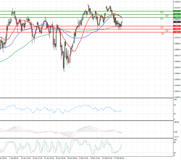 Ger 30 Index Analysis Technical analysis 19/02/2021