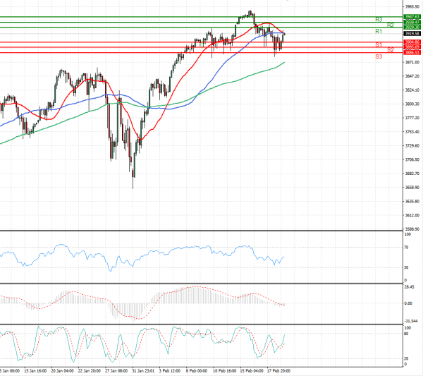 USA500 Analysis Technical analysis 19/02/2021