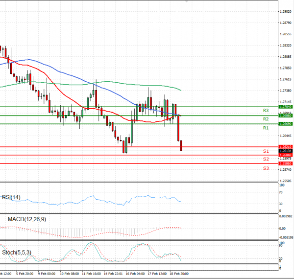 Dollar - Canadian Dollar Analysis Technical analysis 19/02/2021