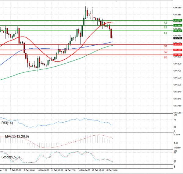 Dollar - Japanese Yen Analysis Analysis Technical analysis 19/02/2021