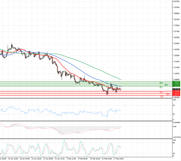 Dollar - Turkish Lira Analysis Technical analysis 19/02/2021