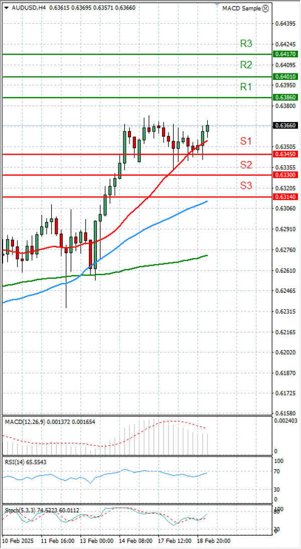 Australian Dollar - Dollar Analysis Technical analysis 19/02/2025