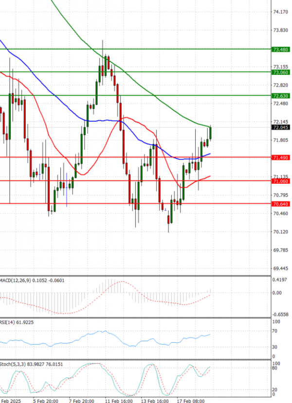 Crude Oil Analysis Technical analysis 19/02/2025